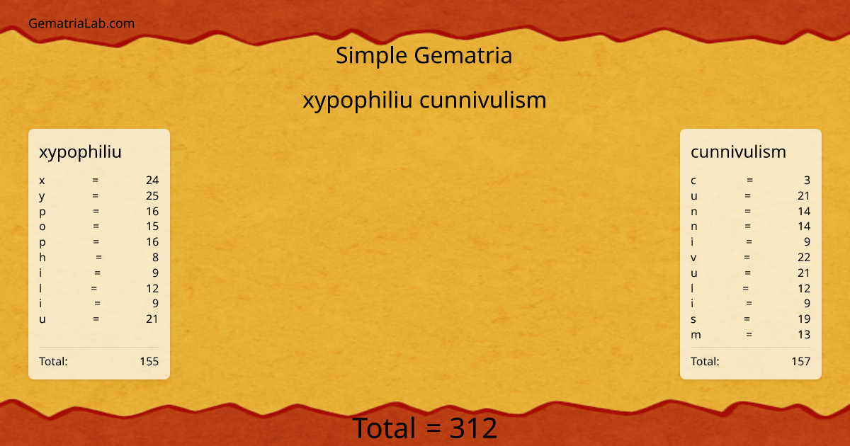 xypophiliu cunnivulism in simple Gematria